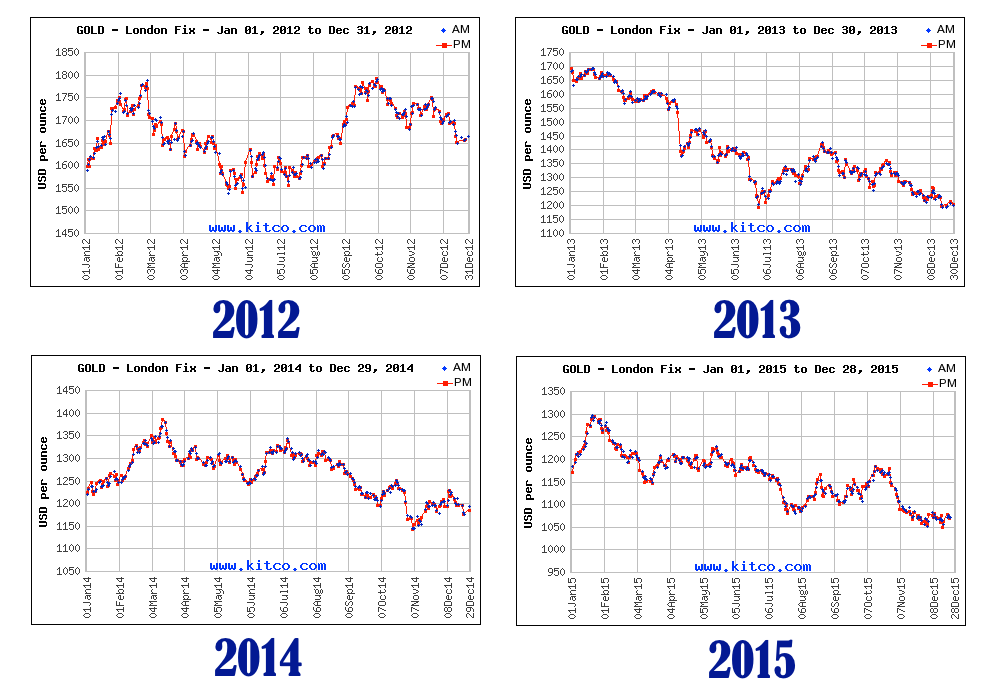 trend harga emas 2012 2015