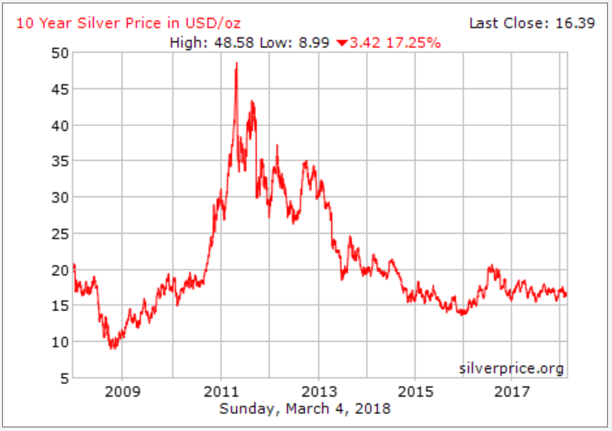 sejarah 10 tahun harga perak silver dunia 2018-03-06