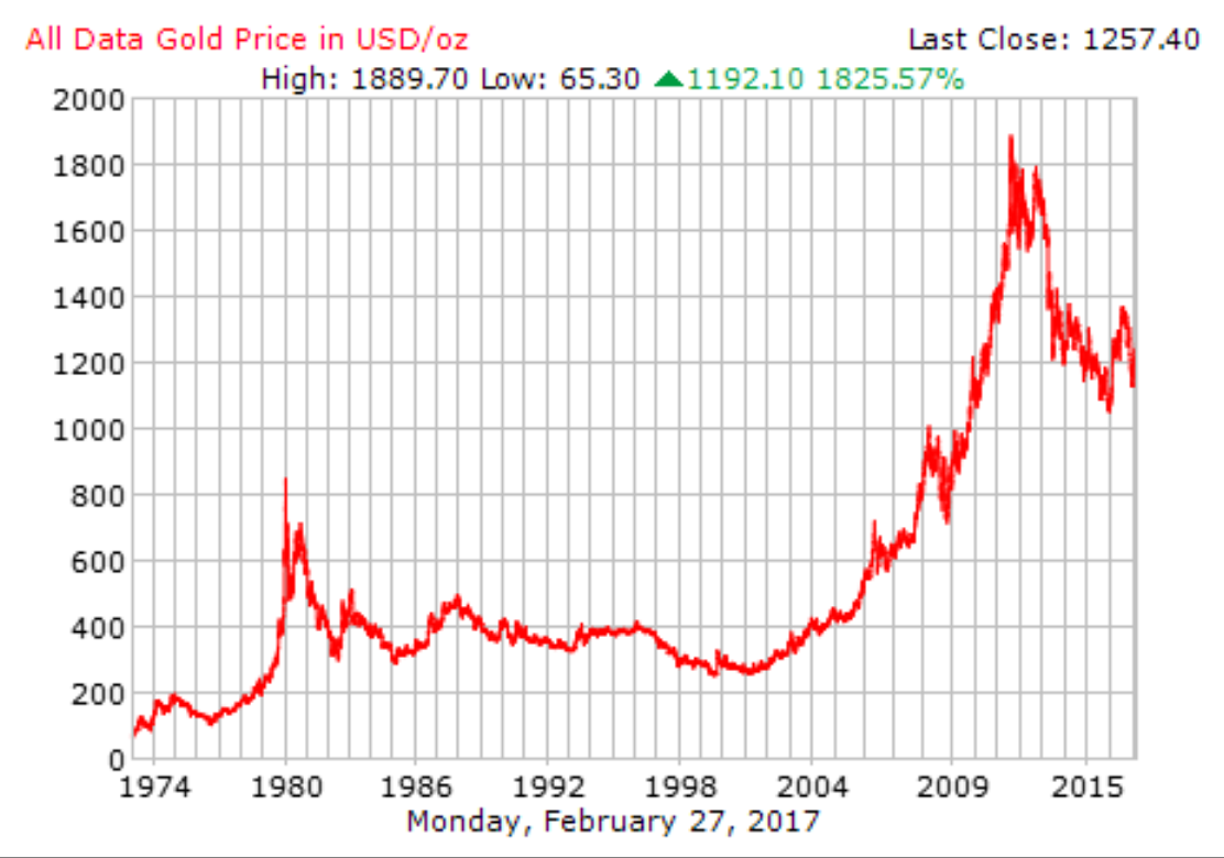 graf harga emas dunia sejak 1971