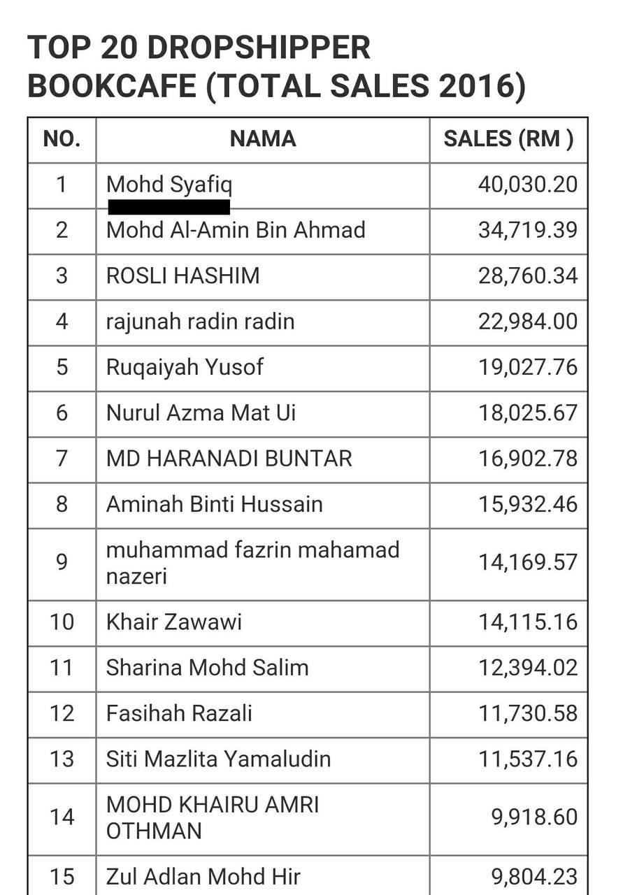 No. 1 Top 20 Dropshipper Bookcafe Total Sales 2016